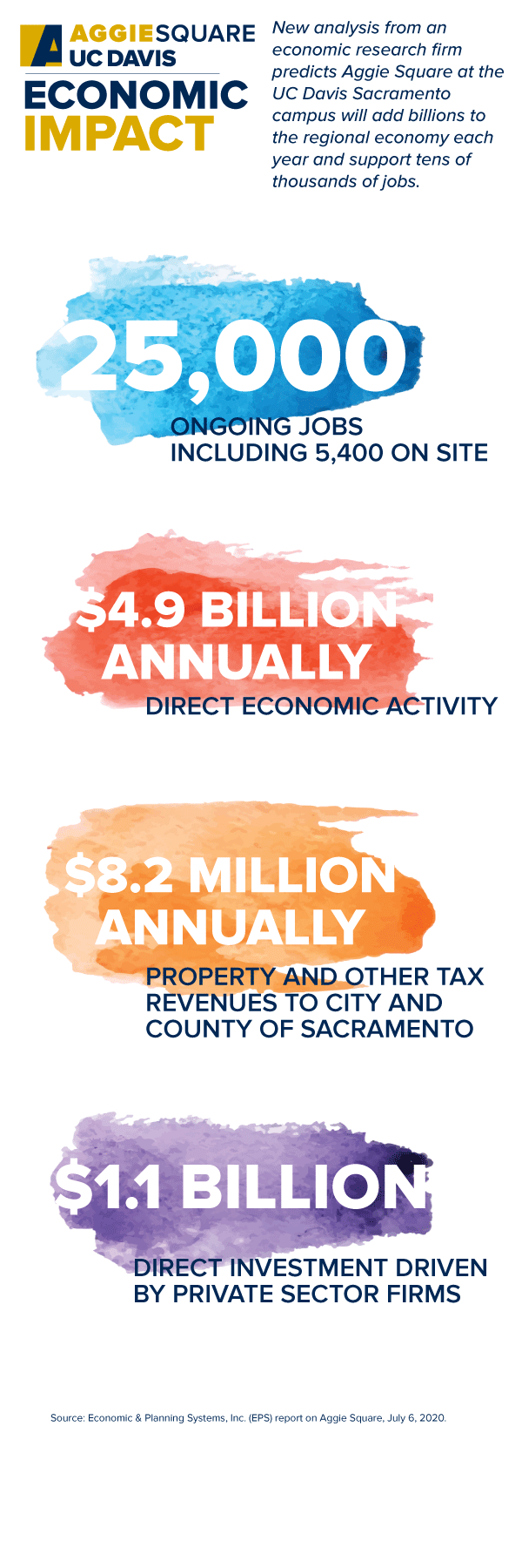 Aggie Square economic impact